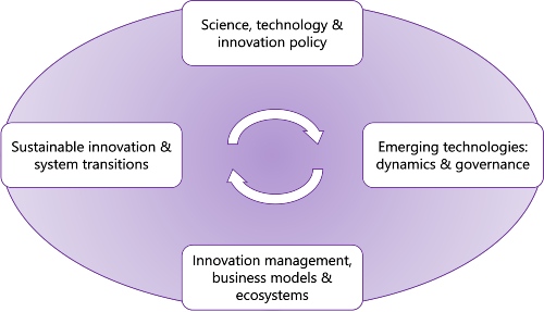 'science, technology & innovation policy', 'emerging technologies: dynamics & governance', 'innovation management, business models & ecosystems' and 'sustainable innovation & system transitions'.